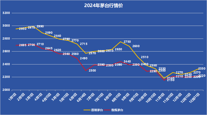 2025年，茅台价格会涨吗？蛇年暴跌！茅台酒1月25日行情价