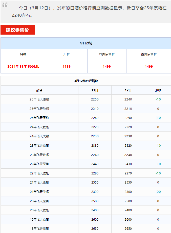 全线下跌！茅台酒3月12日行情价