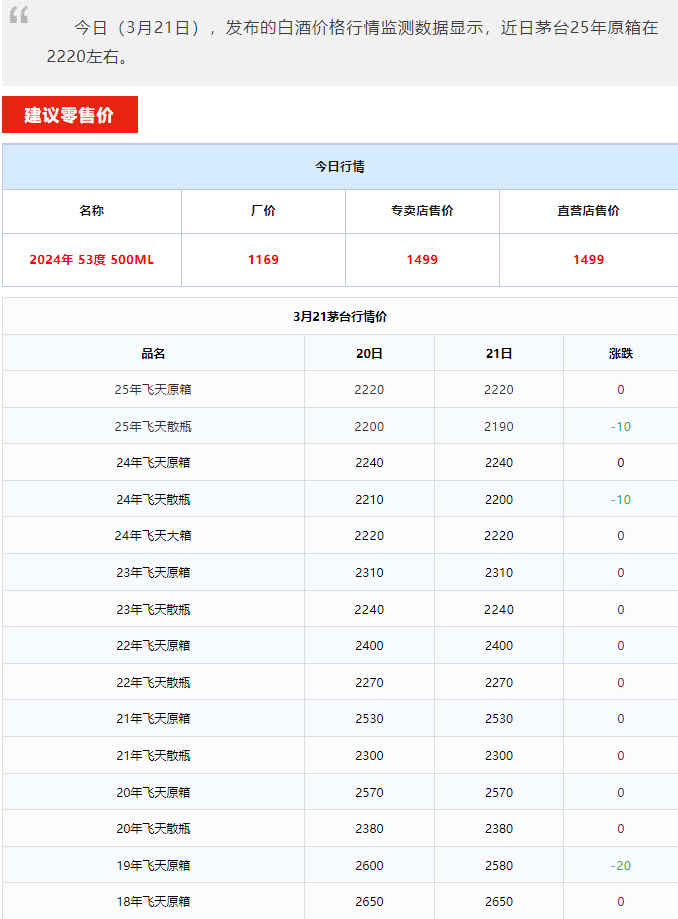全线下跌！茅台酒3月21日行情价