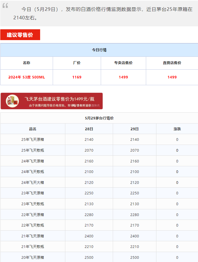 生肖下跌！茅台酒5月29日行情价