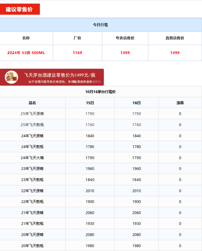 全线下跌！茅台酒10月16日行情价