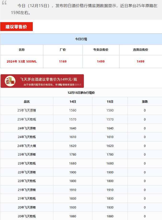 全线暴涨！茅台酒12月15日行情价