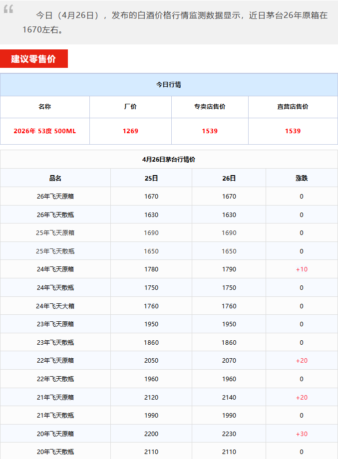 飞天全线上涨！茅台酒4月26日行情价