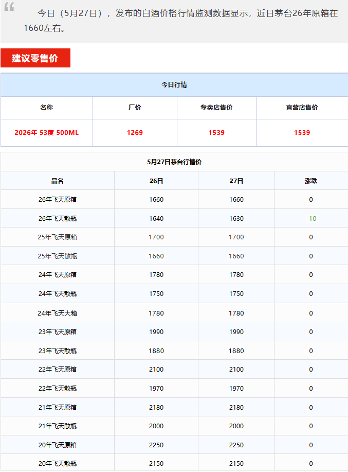 散飞价格下跌！茅台酒5月27日行情价(图1)