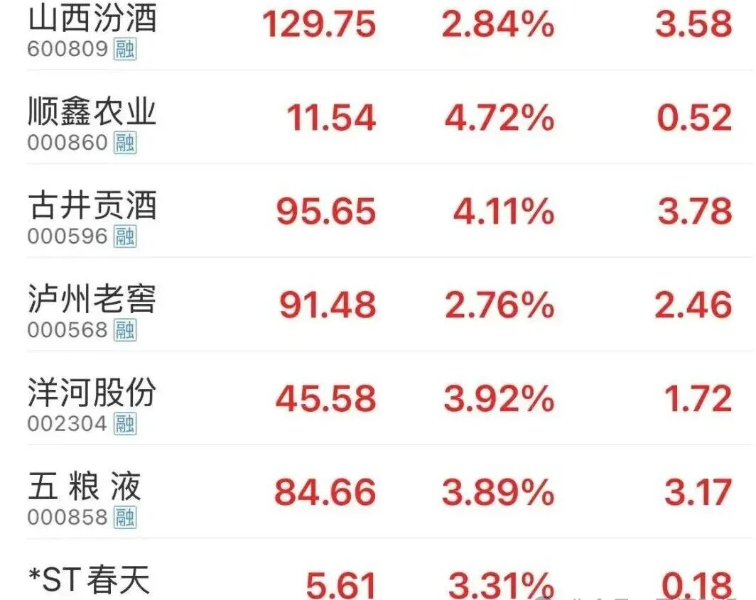 白酒集体大涨！茅台价格跌！(图1)