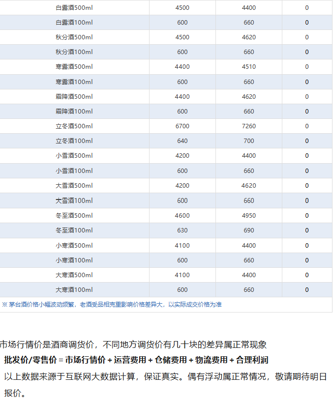 飞天继续下跌！茅台酒6月10日行情价(图5)