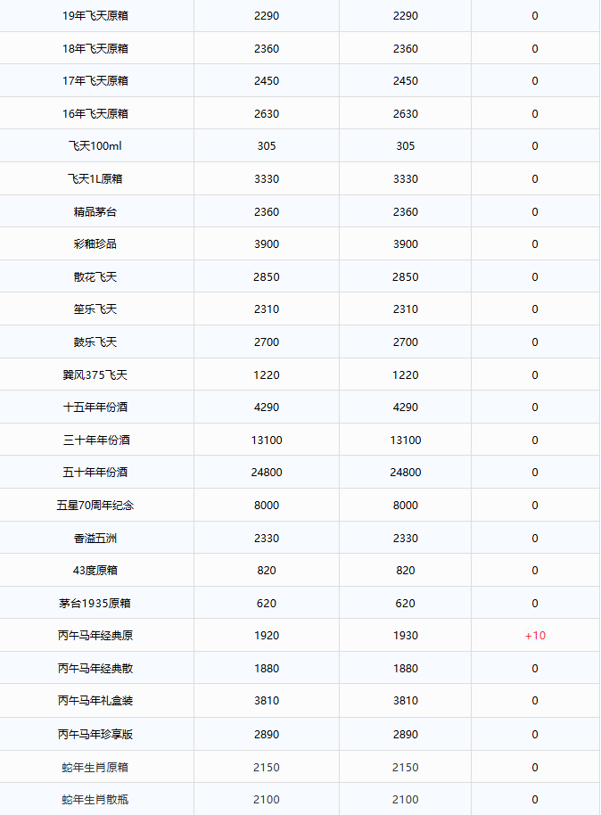 飞天继续下跌！茅台酒6月10日行情价(图2)