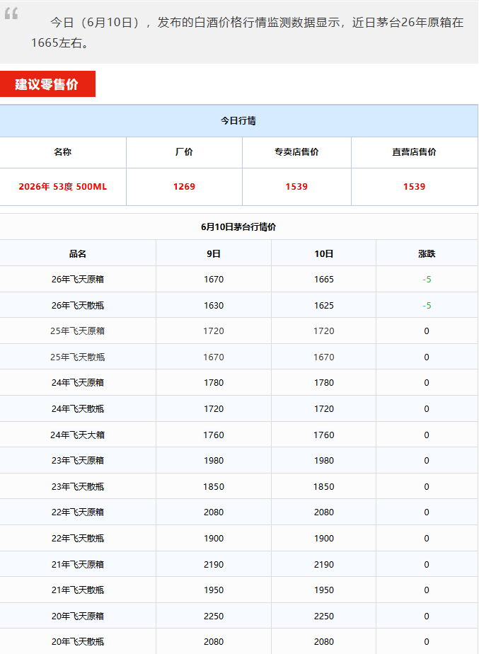 飞天继续下跌！茅台酒6月10日行情价(图1)