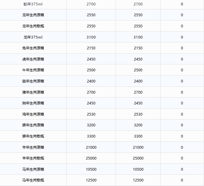 全线下跌！茅台酒6月12日行情价(图3)