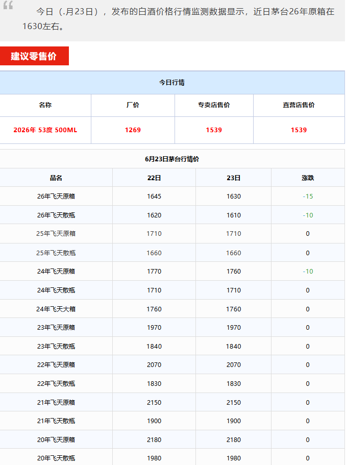 飞天行情，全线下跌，端午市场不好了？6月23日茅台酒行情