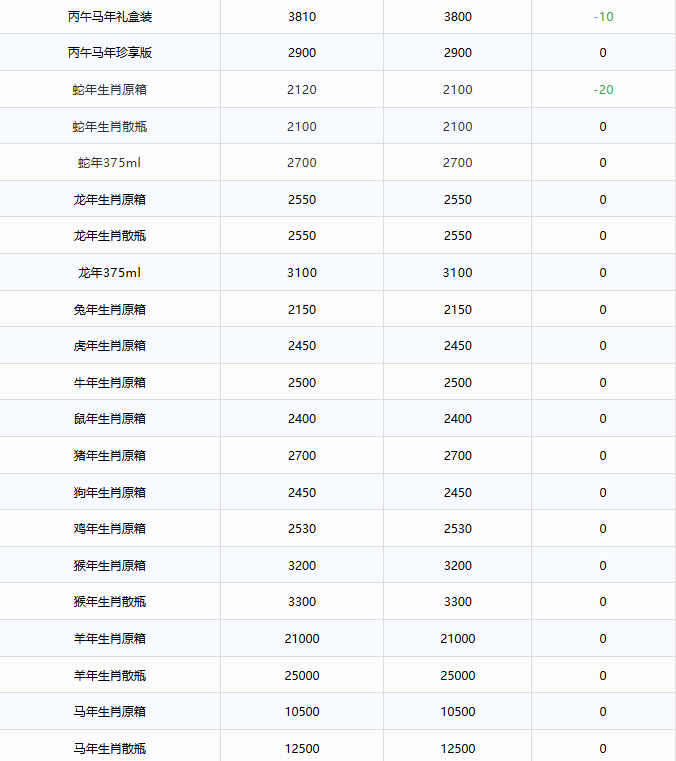 飞天茅台全线下跌，行情又跌回1600了！茅台酒6月25日行情价(图3)