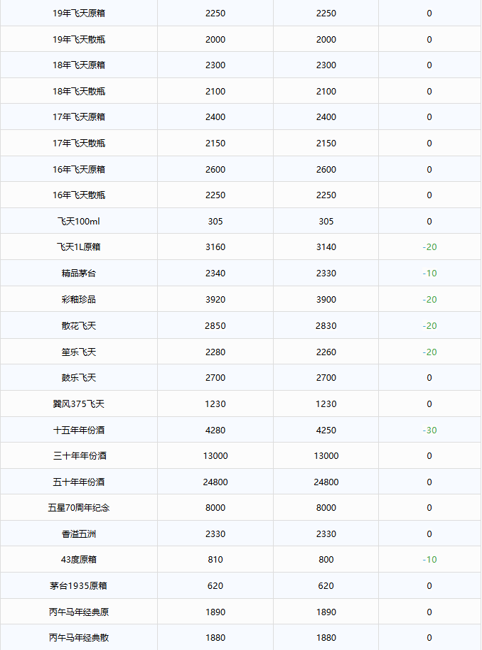 飞天茅台全线下跌，行情又跌回1600了！茅台酒6月25日行情价(图2)
