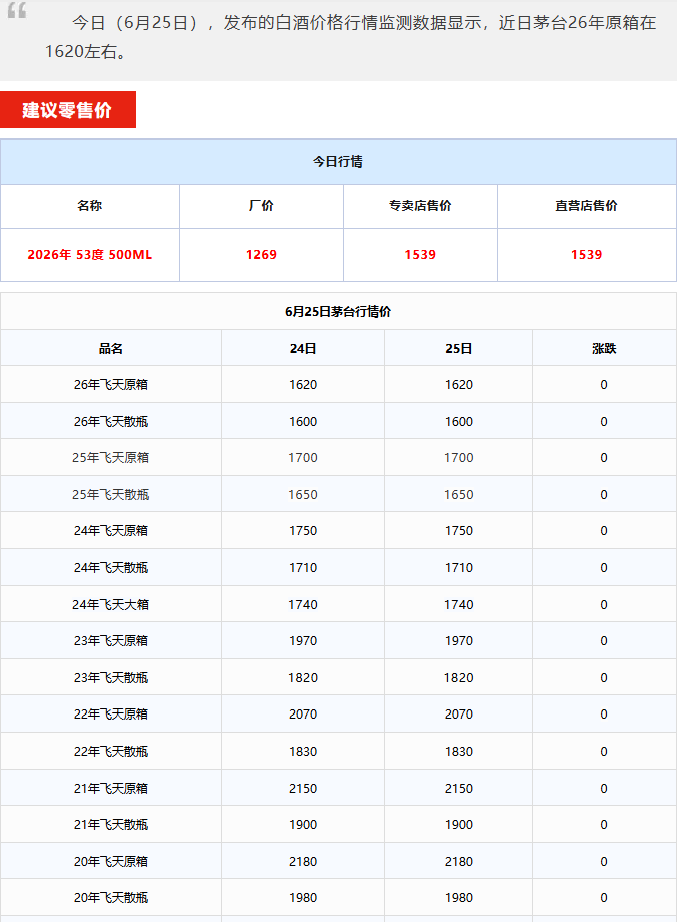 飞天茅台全线下跌，行情又跌回1600了！茅台酒6月25日行情价