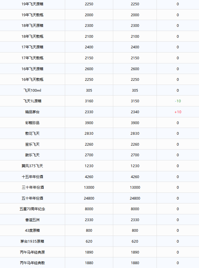 马年茅台跌破1899，生肖炒作泡沫彻底破碎，茅台酒6月29日行情价(图4)