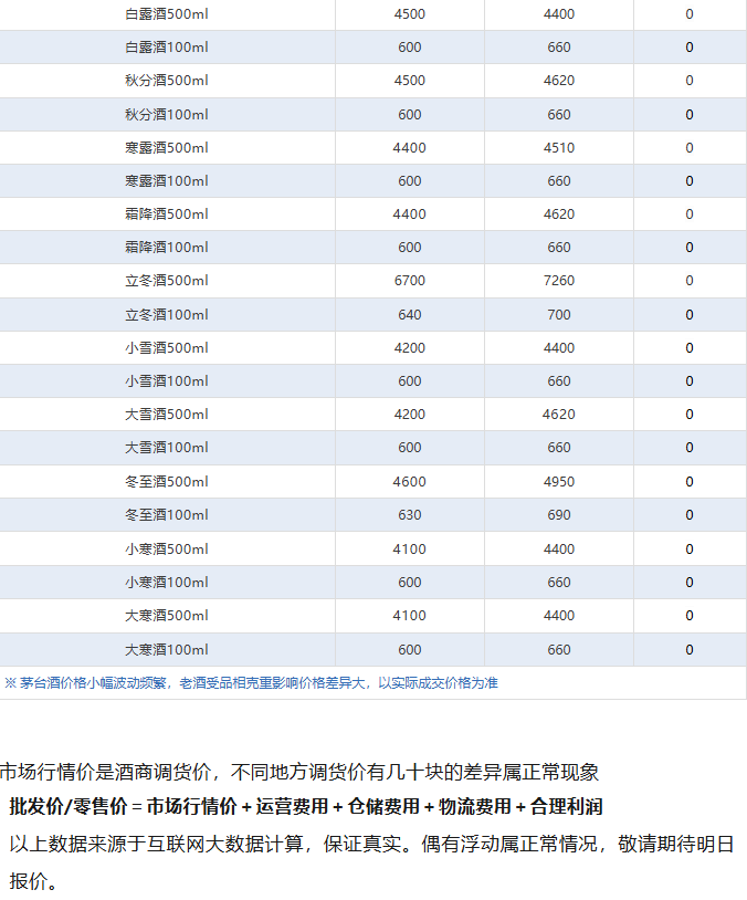 全线下跌！茅台酒7月3日行情价(图5)