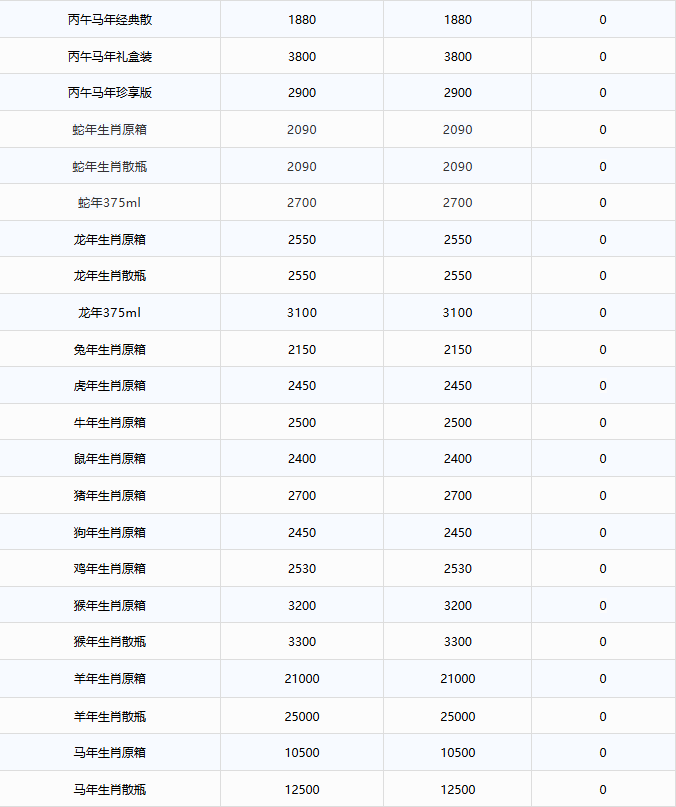 全线上涨！茅台酒7月5日行情价(图3)