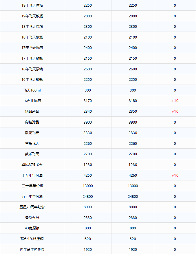 全线上涨！茅台酒7月5日行情价(图2)