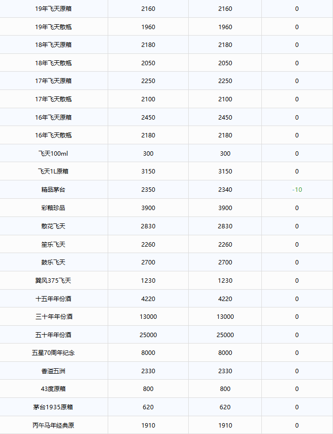 image.png 飞天小幅波动,茅台酒7月17日行情价(图2)