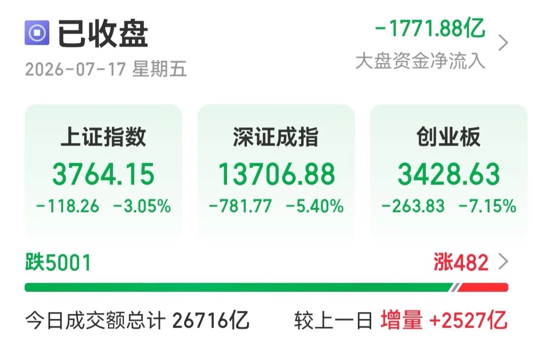 A股收评：沪指跌超3%失守3800点，创业板、科创50双双跌超7%，全市场超5000只个股走低，近2