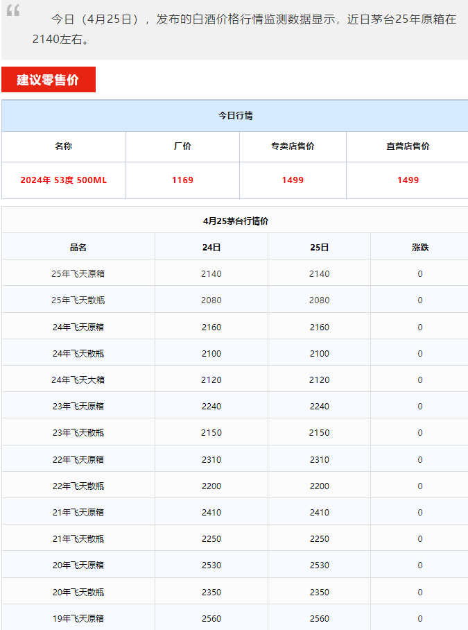 公斤茅台上涨！茅台酒4月25日行情价