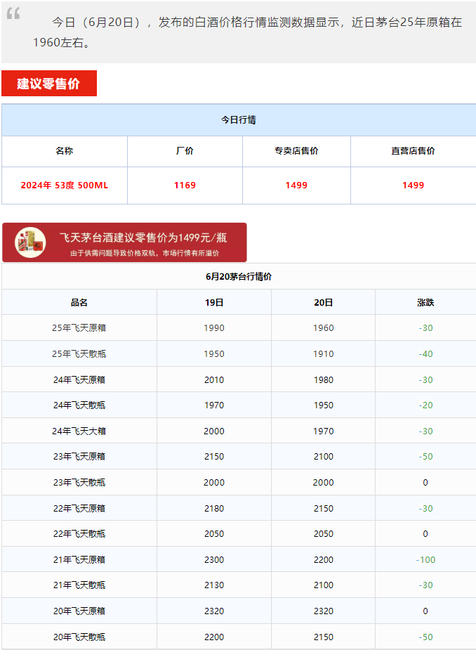 全线暴跌！茅台酒6月20日行情价