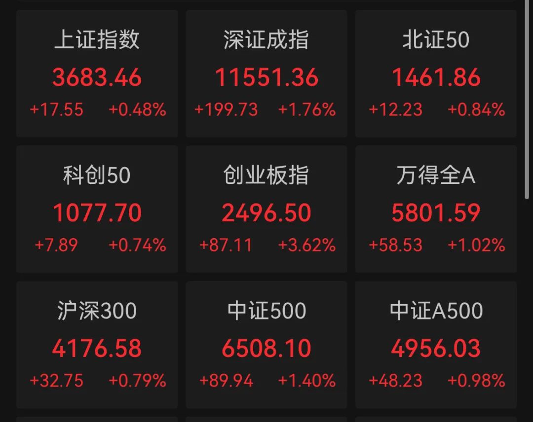 2万亿，3674点，都回来了