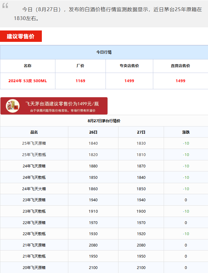 飞天持续下跌！茅台酒8月27日行情价