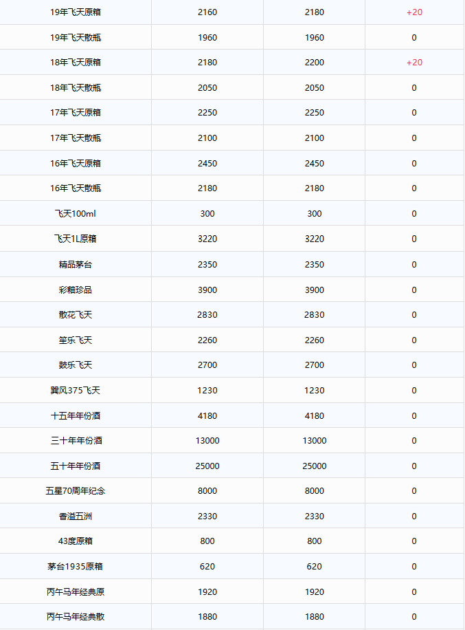 全线上涨！茅台酒7月24日行情价(图2)