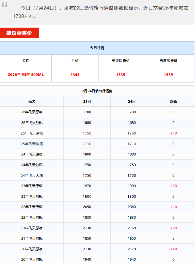全线上涨！茅台酒7月24日行情价(图1)