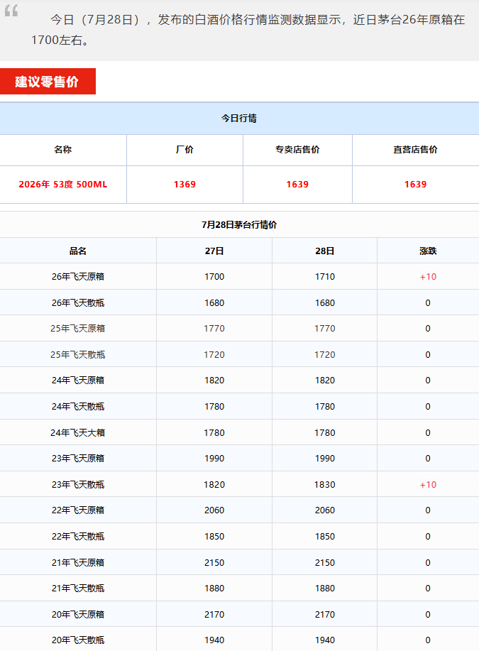 image.png 飞天持续上涨!茅台酒7月28日行情价(图1)