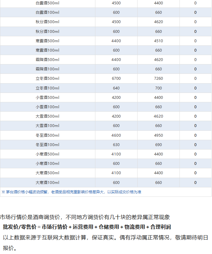 十五年下跌!茅台酒7月30日行情价(图5) 十五年下跌!茅台酒7月30日行情价(图5)