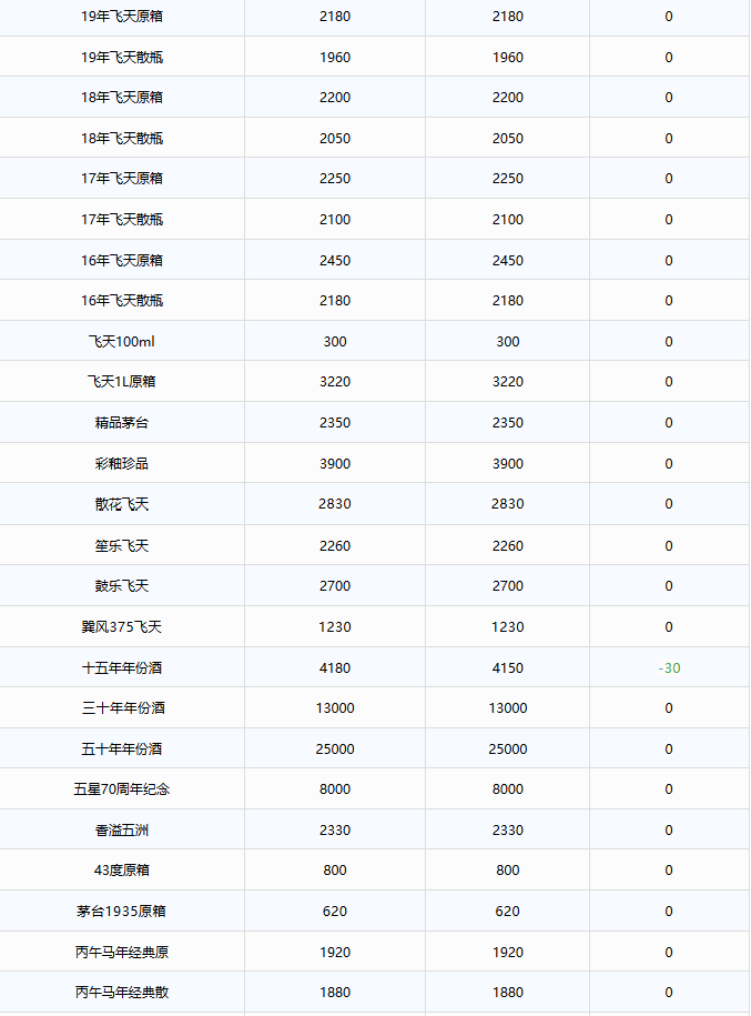 十五年下跌!茅台酒7月30日行情价(图2) 十五年下跌!茅台酒7月30日行情价(图2)