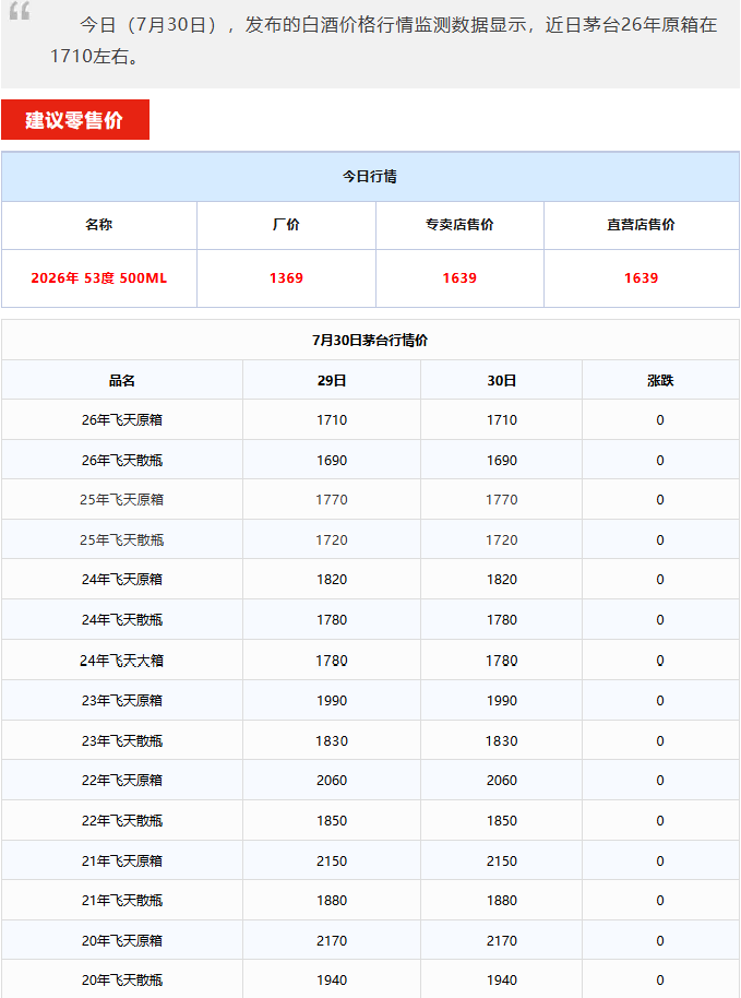 image.png 十五年下跌!茅台酒7月30日行情价(图1)