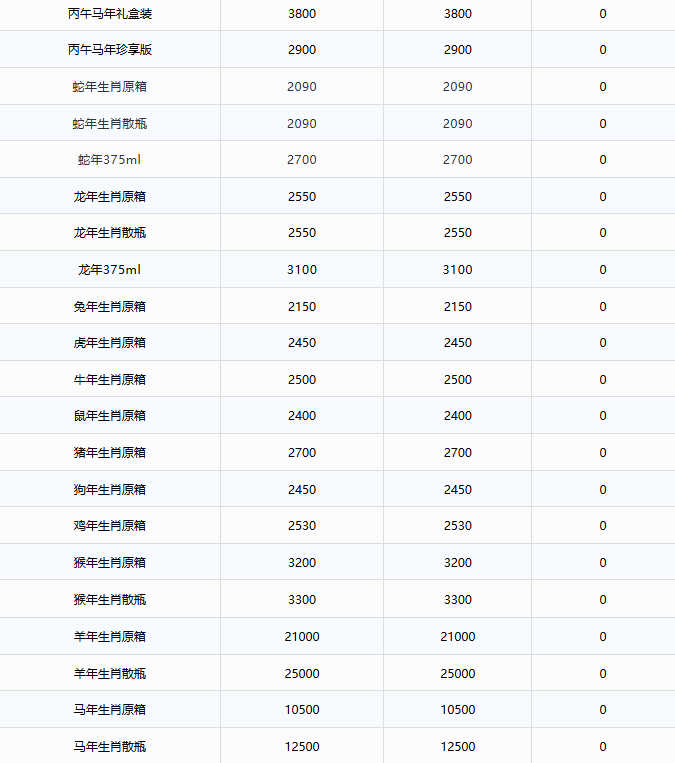 十五年下跌!茅台酒7月30日行情价(图3) 十五年下跌!茅台酒7月30日行情价(图3)