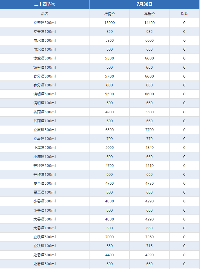 十五年下跌!茅台酒7月30日行情价(图4) 十五年下跌!茅台酒7月30日行情价(图4)