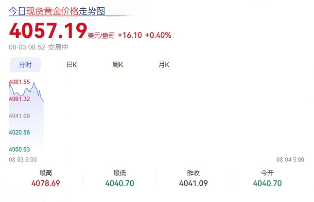 特朗普:美国正在帮助日本提振日元!国际油价跳水,黄金白银上涨(图2) 特朗普:美国正在帮助日本提振日元!国际油价跳水,黄金白银上涨(图2)